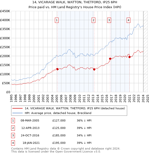 14, VICARAGE WALK, WATTON, THETFORD, IP25 6PH: Price paid vs HM Land Registry's House Price Index
