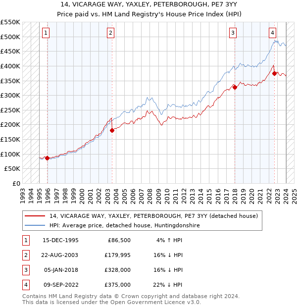 14, VICARAGE WAY, YAXLEY, PETERBOROUGH, PE7 3YY: Price paid vs HM Land Registry's House Price Index