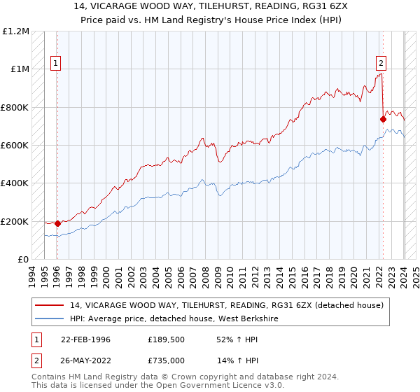 14, VICARAGE WOOD WAY, TILEHURST, READING, RG31 6ZX: Price paid vs HM Land Registry's House Price Index