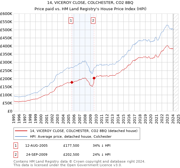 14, VICEROY CLOSE, COLCHESTER, CO2 8BQ: Price paid vs HM Land Registry's House Price Index