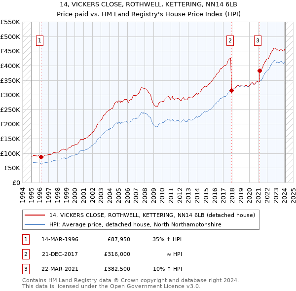14, VICKERS CLOSE, ROTHWELL, KETTERING, NN14 6LB: Price paid vs HM Land Registry's House Price Index