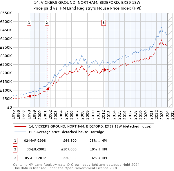 14, VICKERS GROUND, NORTHAM, BIDEFORD, EX39 1SW: Price paid vs HM Land Registry's House Price Index