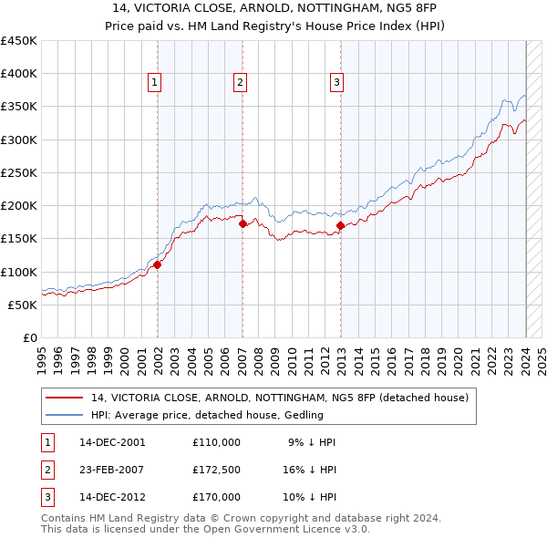 14, VICTORIA CLOSE, ARNOLD, NOTTINGHAM, NG5 8FP: Price paid vs HM Land Registry's House Price Index