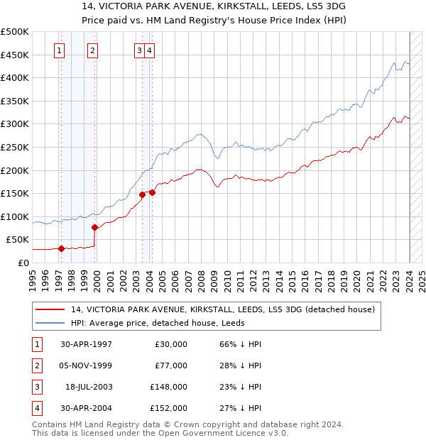 14, VICTORIA PARK AVENUE, KIRKSTALL, LEEDS, LS5 3DG: Price paid vs HM Land Registry's House Price Index