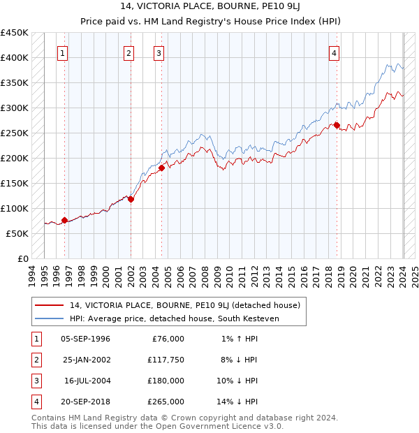 14, VICTORIA PLACE, BOURNE, PE10 9LJ: Price paid vs HM Land Registry's House Price Index