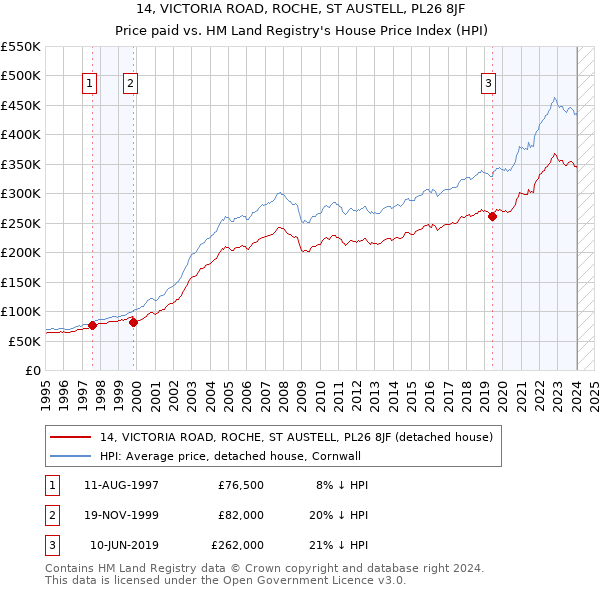 14, VICTORIA ROAD, ROCHE, ST AUSTELL, PL26 8JF: Price paid vs HM Land Registry's House Price Index