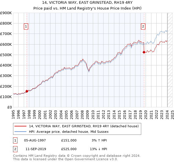 14, VICTORIA WAY, EAST GRINSTEAD, RH19 4RY: Price paid vs HM Land Registry's House Price Index