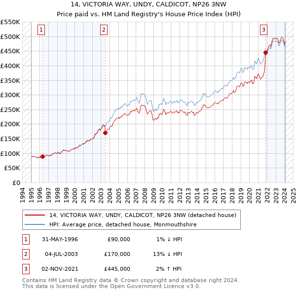 14, VICTORIA WAY, UNDY, CALDICOT, NP26 3NW: Price paid vs HM Land Registry's House Price Index