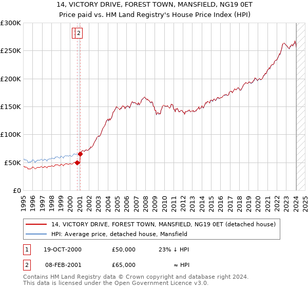 14, VICTORY DRIVE, FOREST TOWN, MANSFIELD, NG19 0ET: Price paid vs HM Land Registry's House Price Index