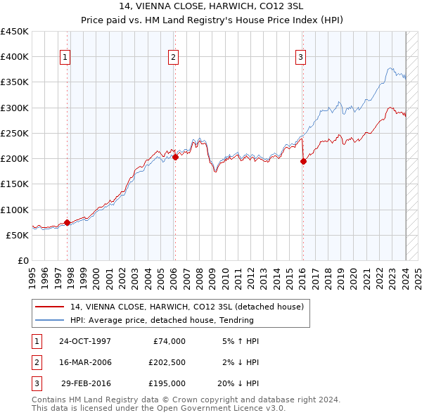 14, VIENNA CLOSE, HARWICH, CO12 3SL: Price paid vs HM Land Registry's House Price Index