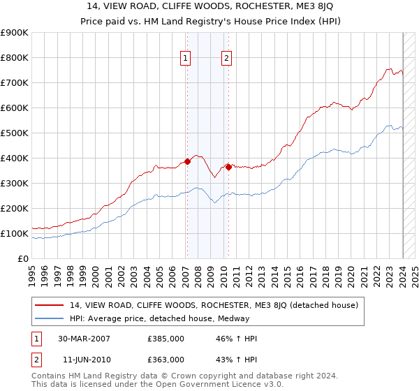 14, VIEW ROAD, CLIFFE WOODS, ROCHESTER, ME3 8JQ: Price paid vs HM Land Registry's House Price Index