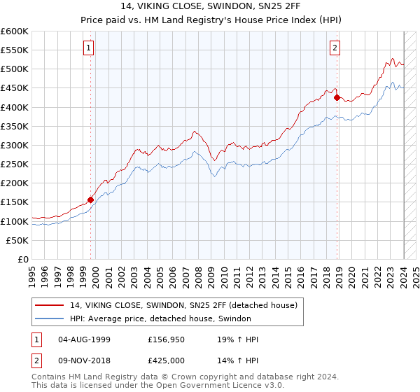 14, VIKING CLOSE, SWINDON, SN25 2FF: Price paid vs HM Land Registry's House Price Index