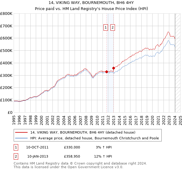 14, VIKING WAY, BOURNEMOUTH, BH6 4HY: Price paid vs HM Land Registry's House Price Index