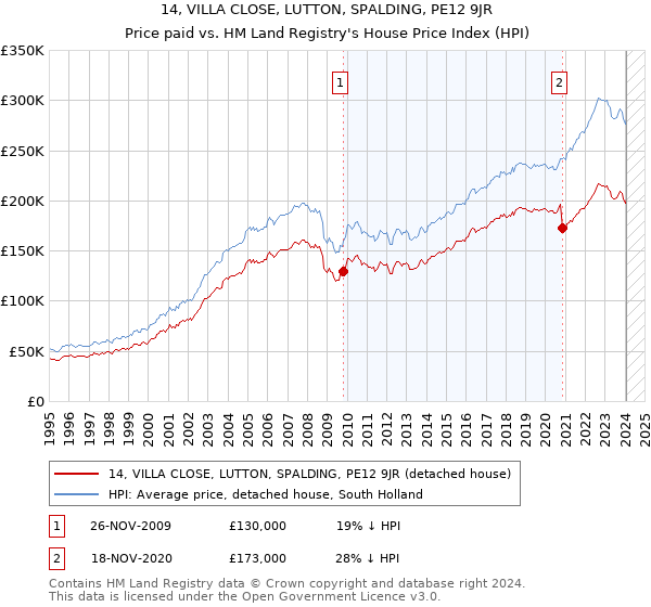 14, VILLA CLOSE, LUTTON, SPALDING, PE12 9JR: Price paid vs HM Land Registry's House Price Index