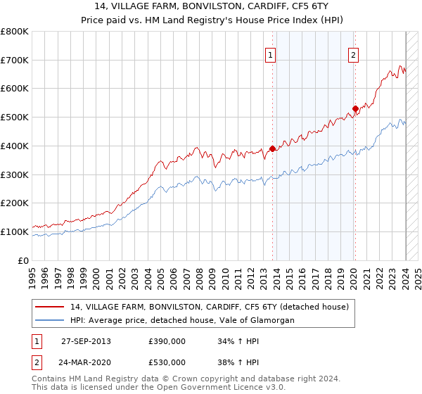 14, VILLAGE FARM, BONVILSTON, CARDIFF, CF5 6TY: Price paid vs HM Land Registry's House Price Index