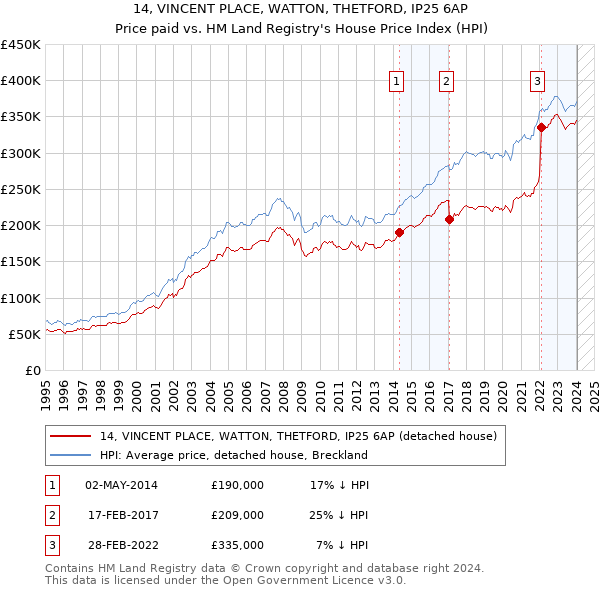 14, VINCENT PLACE, WATTON, THETFORD, IP25 6AP: Price paid vs HM Land Registry's House Price Index