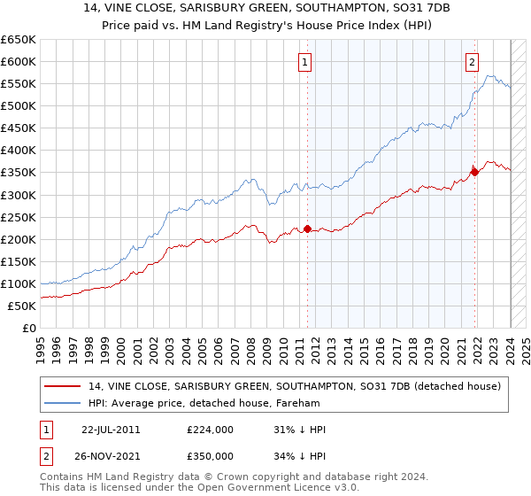 14, VINE CLOSE, SARISBURY GREEN, SOUTHAMPTON, SO31 7DB: Price paid vs HM Land Registry's House Price Index