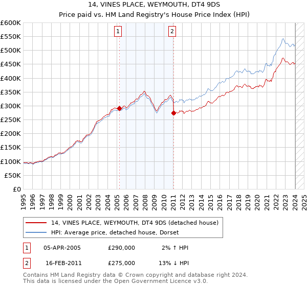 14, VINES PLACE, WEYMOUTH, DT4 9DS: Price paid vs HM Land Registry's House Price Index