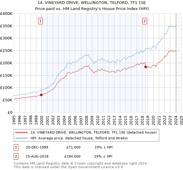 14, VINEYARD DRIVE, WELLINGTON, TELFORD, TF1 1SE: Price paid vs HM Land Registry's House Price Index