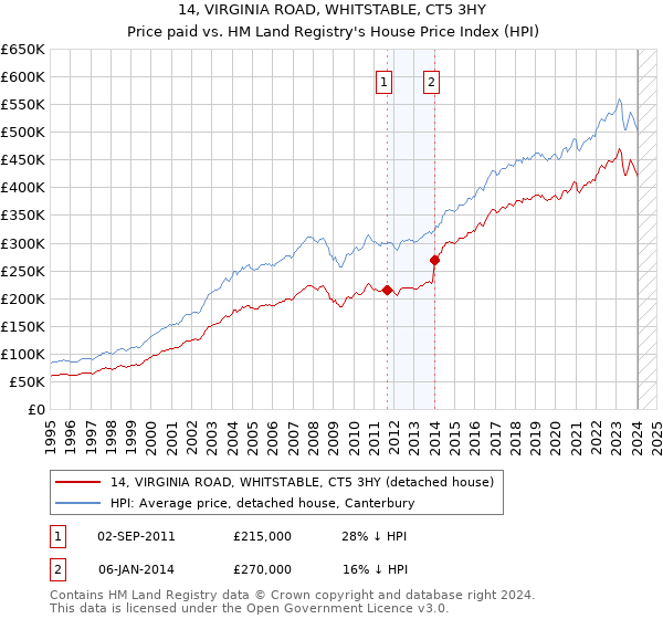 14, VIRGINIA ROAD, WHITSTABLE, CT5 3HY: Price paid vs HM Land Registry's House Price Index