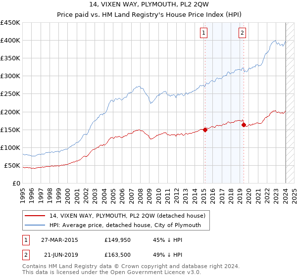 14, VIXEN WAY, PLYMOUTH, PL2 2QW: Price paid vs HM Land Registry's House Price Index