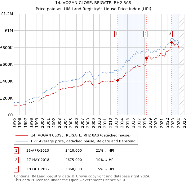 14, VOGAN CLOSE, REIGATE, RH2 8AS: Price paid vs HM Land Registry's House Price Index