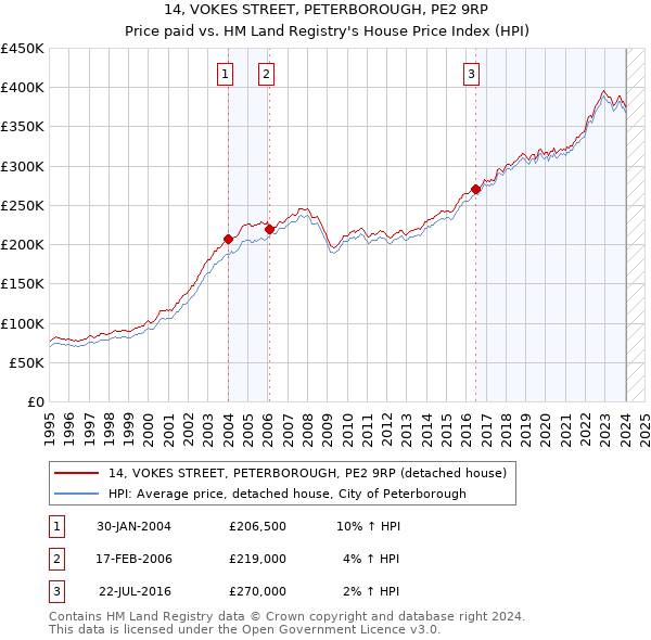 14, VOKES STREET, PETERBOROUGH, PE2 9RP: Price paid vs HM Land Registry's House Price Index