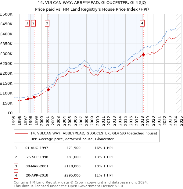 14, VULCAN WAY, ABBEYMEAD, GLOUCESTER, GL4 5JQ: Price paid vs HM Land Registry's House Price Index