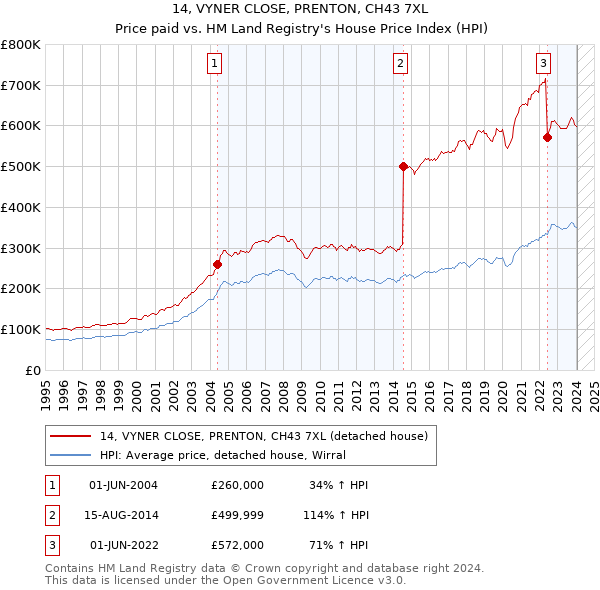 14, VYNER CLOSE, PRENTON, CH43 7XL: Price paid vs HM Land Registry's House Price Index