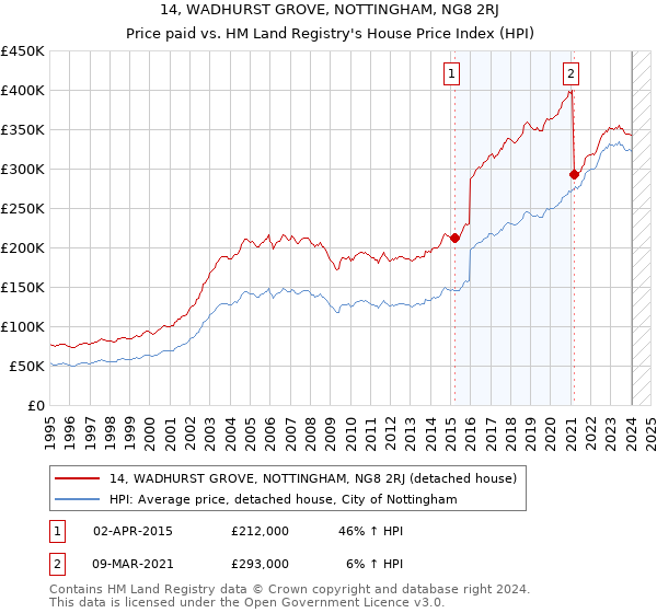 14, WADHURST GROVE, NOTTINGHAM, NG8 2RJ: Price paid vs HM Land Registry's House Price Index
