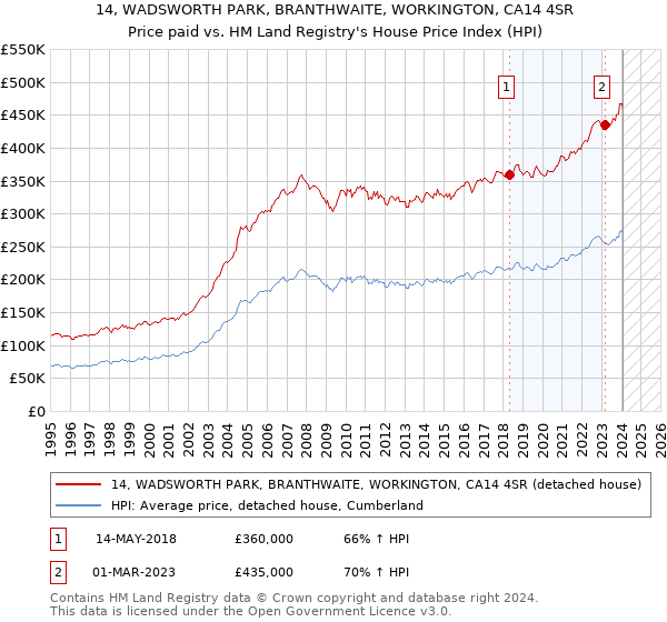 14, WADSWORTH PARK, BRANTHWAITE, WORKINGTON, CA14 4SR: Price paid vs HM Land Registry's House Price Index