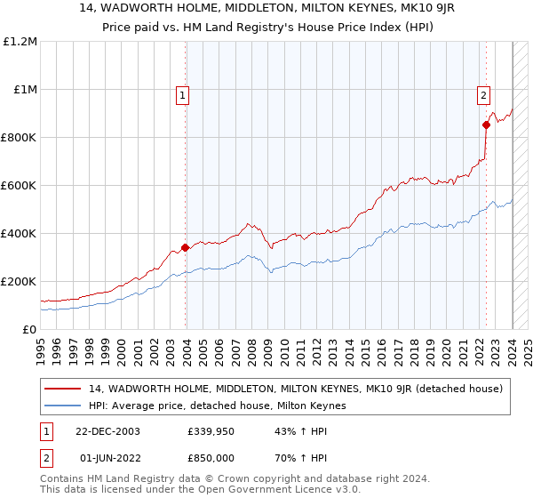 14, WADWORTH HOLME, MIDDLETON, MILTON KEYNES, MK10 9JR: Price paid vs HM Land Registry's House Price Index