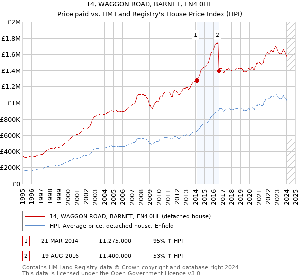 14, WAGGON ROAD, BARNET, EN4 0HL: Price paid vs HM Land Registry's House Price Index