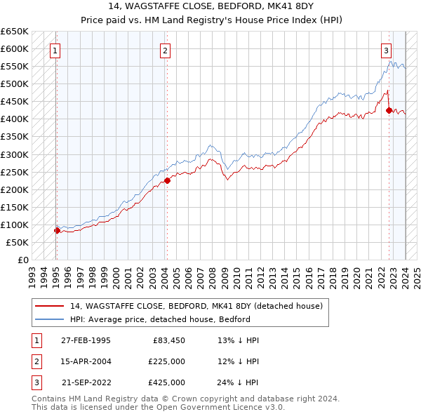14, WAGSTAFFE CLOSE, BEDFORD, MK41 8DY: Price paid vs HM Land Registry's House Price Index