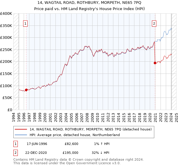 14, WAGTAIL ROAD, ROTHBURY, MORPETH, NE65 7PQ: Price paid vs HM Land Registry's House Price Index