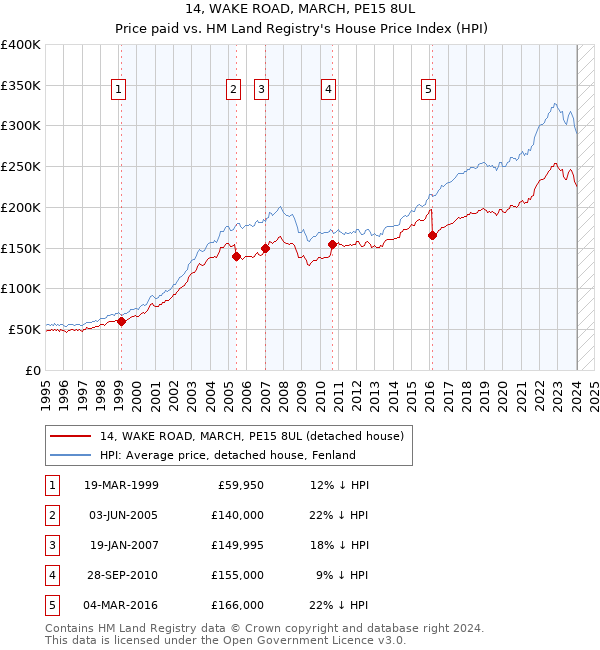 14, WAKE ROAD, MARCH, PE15 8UL: Price paid vs HM Land Registry's House Price Index