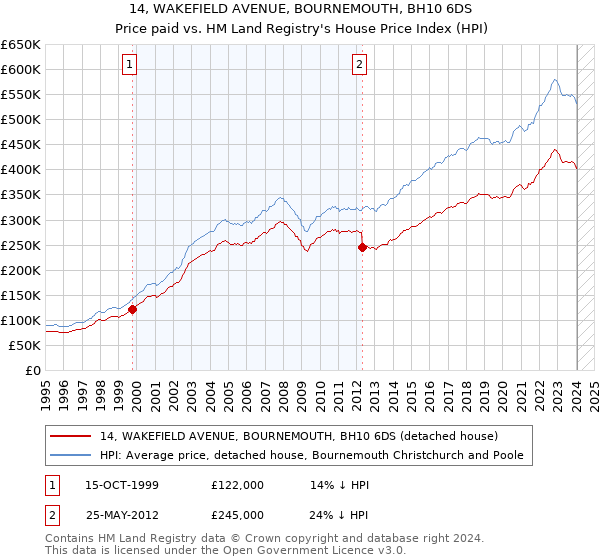 14, WAKEFIELD AVENUE, BOURNEMOUTH, BH10 6DS: Price paid vs HM Land Registry's House Price Index