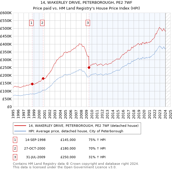 14, WAKERLEY DRIVE, PETERBOROUGH, PE2 7WF: Price paid vs HM Land Registry's House Price Index