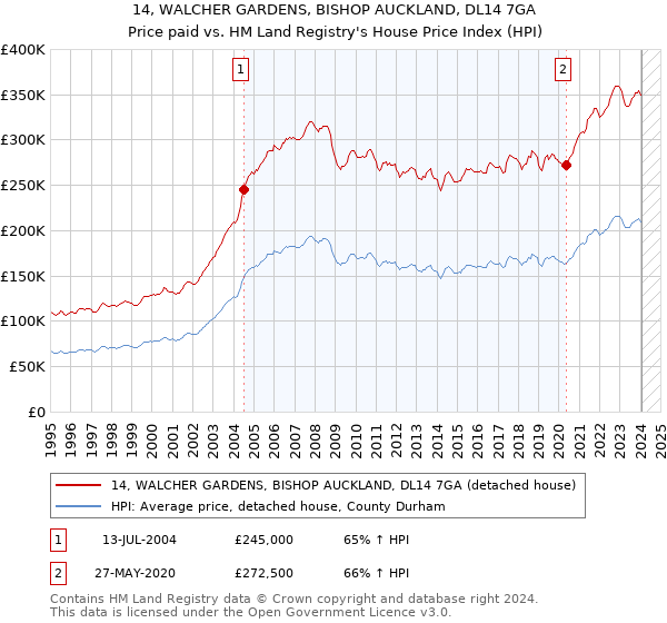 14, WALCHER GARDENS, BISHOP AUCKLAND, DL14 7GA: Price paid vs HM Land Registry's House Price Index