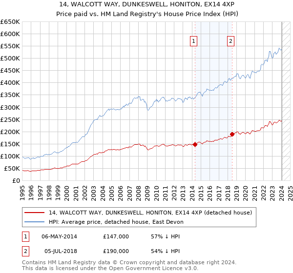 14, WALCOTT WAY, DUNKESWELL, HONITON, EX14 4XP: Price paid vs HM Land Registry's House Price Index