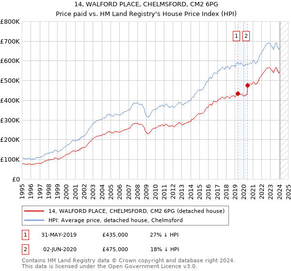 14, WALFORD PLACE, CHELMSFORD, CM2 6PG: Price paid vs HM Land Registry's House Price Index