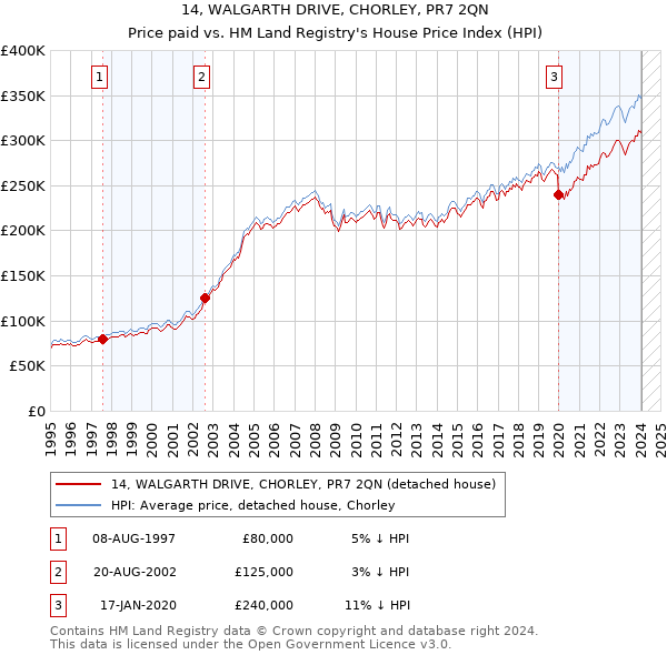 14, WALGARTH DRIVE, CHORLEY, PR7 2QN: Price paid vs HM Land Registry's House Price Index