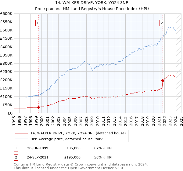 14, WALKER DRIVE, YORK, YO24 3NE: Price paid vs HM Land Registry's House Price Index