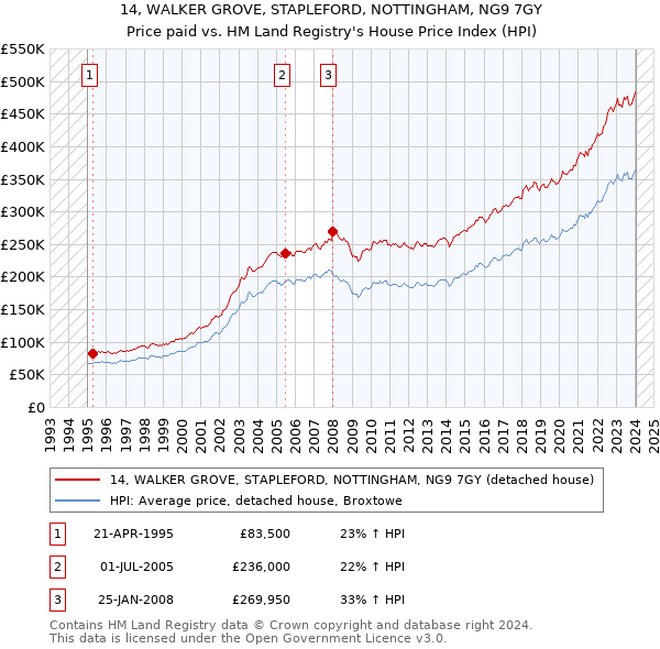 14, WALKER GROVE, STAPLEFORD, NOTTINGHAM, NG9 7GY: Price paid vs HM Land Registry's House Price Index