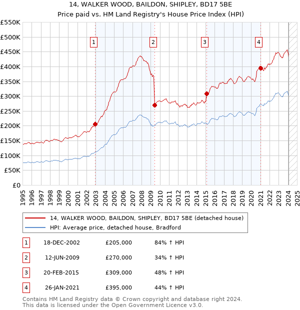 14, WALKER WOOD, BAILDON, SHIPLEY, BD17 5BE: Price paid vs HM Land Registry's House Price Index