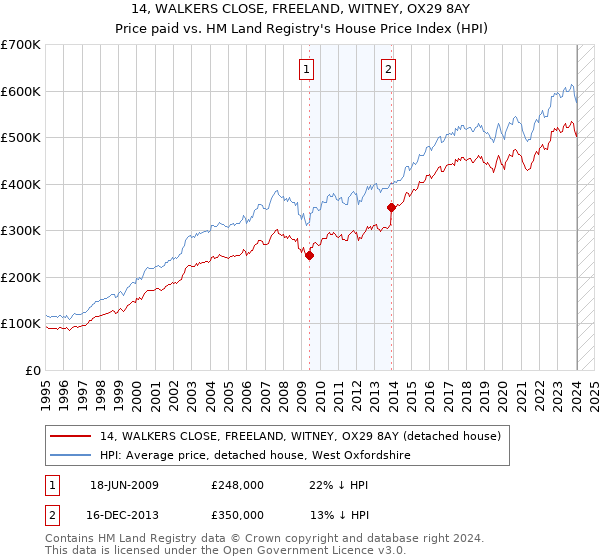 14, WALKERS CLOSE, FREELAND, WITNEY, OX29 8AY: Price paid vs HM Land Registry's House Price Index
