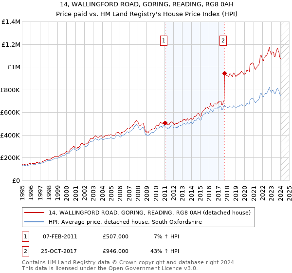 14, WALLINGFORD ROAD, GORING, READING, RG8 0AH: Price paid vs HM Land Registry's House Price Index