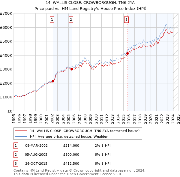 14, WALLIS CLOSE, CROWBOROUGH, TN6 2YA: Price paid vs HM Land Registry's House Price Index