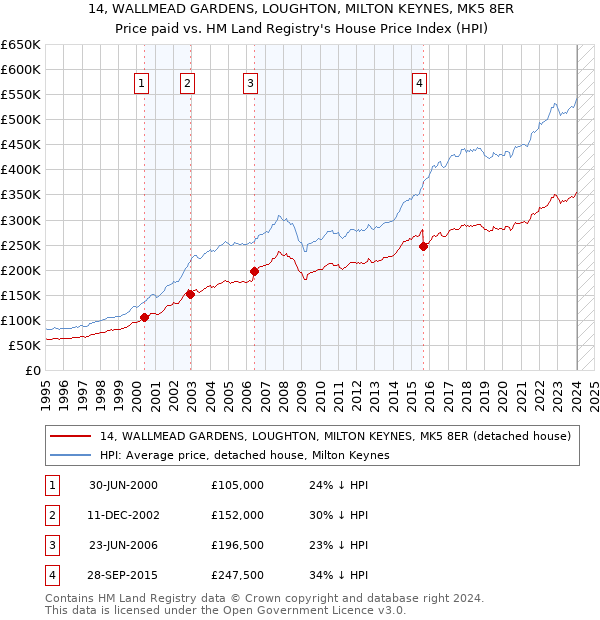 14, WALLMEAD GARDENS, LOUGHTON, MILTON KEYNES, MK5 8ER: Price paid vs HM Land Registry's House Price Index