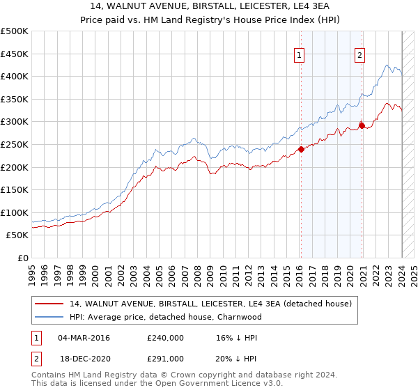 14, WALNUT AVENUE, BIRSTALL, LEICESTER, LE4 3EA: Price paid vs HM Land Registry's House Price Index